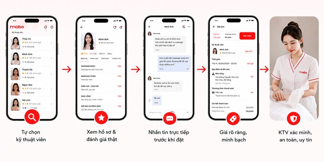 Các bước dùng app MABO: chọn KTV, xem hồ sơ, nhắn tin, giá minh bạch, KTV xác minh